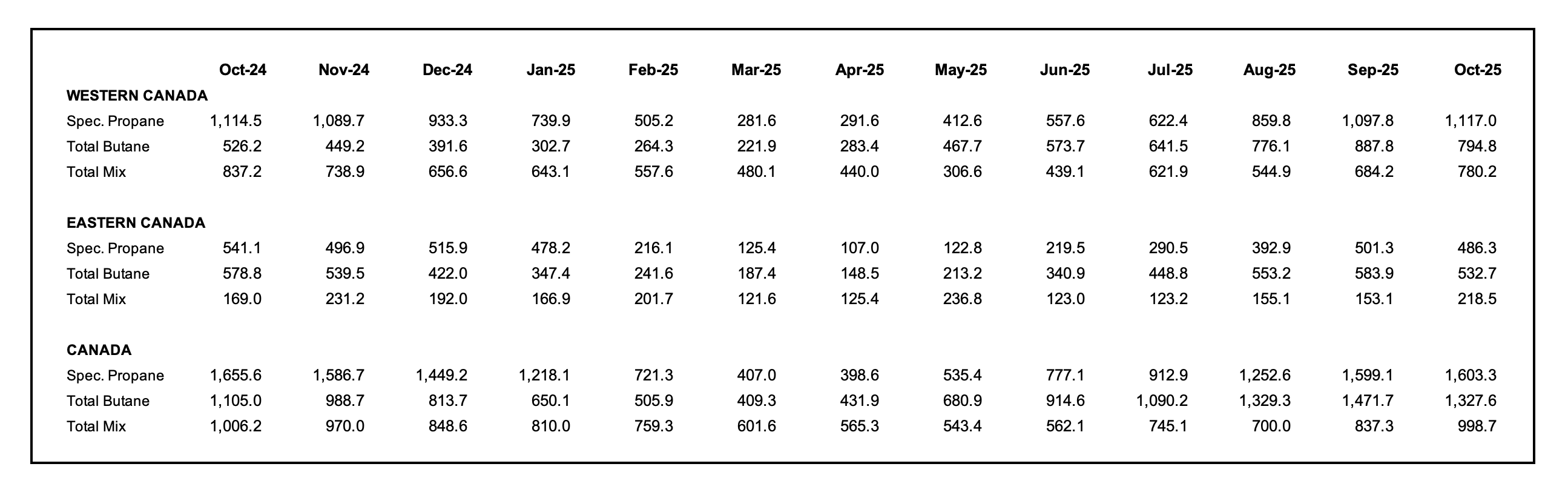 Chart showing October 2025 Canadian propane inventories and butane inventories, and back a year through October 2024