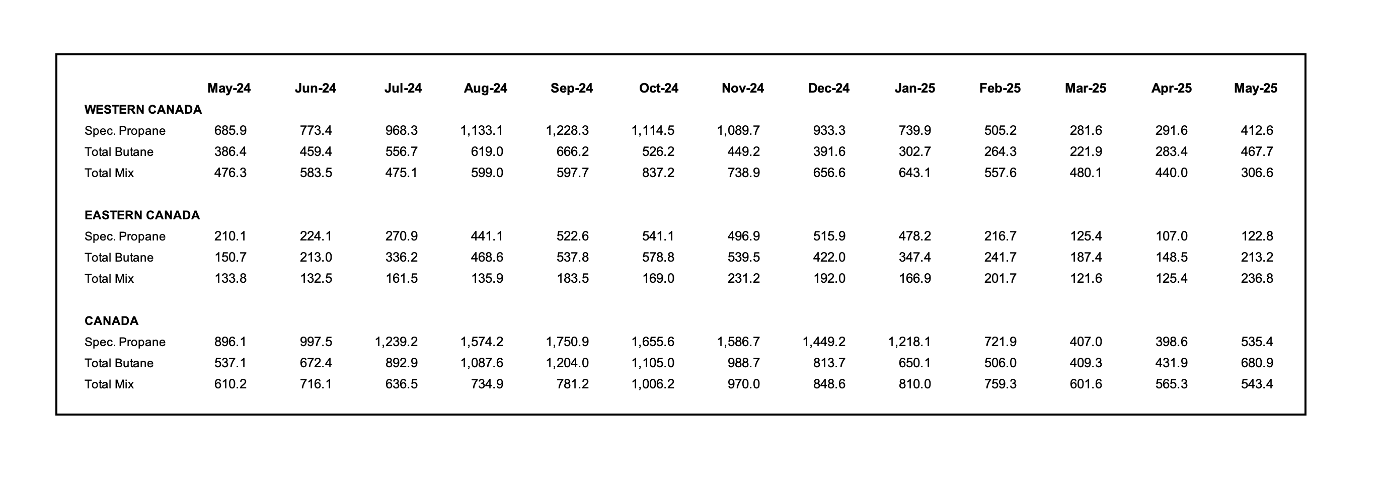 A chart showing Canadian inventories for propane and butane from May 2024 to May 2025