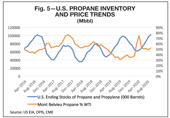 Propane Inventory Supply Price Trends for 2021 reports BPN leading source for LPG news since 1939