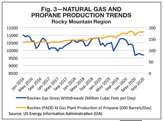 Propane Supply 2021 Outlook Rocky Mtn Region BPN 0121