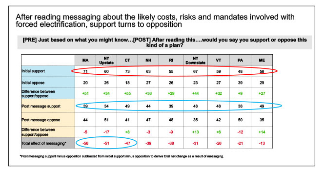 Survey results showing that "After reading messaging about the likely costs, risks and mandates involved with forced electrification, support turns to opposition."