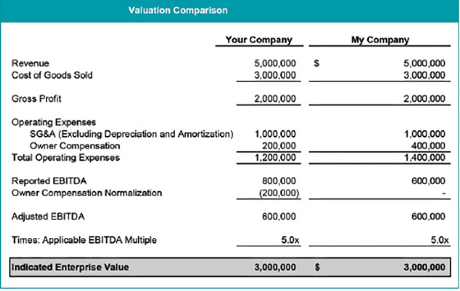 A graph depicts the value of two businesses that report owner compensation differently.