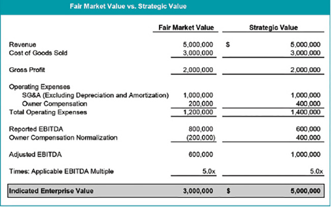 A graph shows how trategic value of your company after eliminating owner compensation would be in excess of fair market value