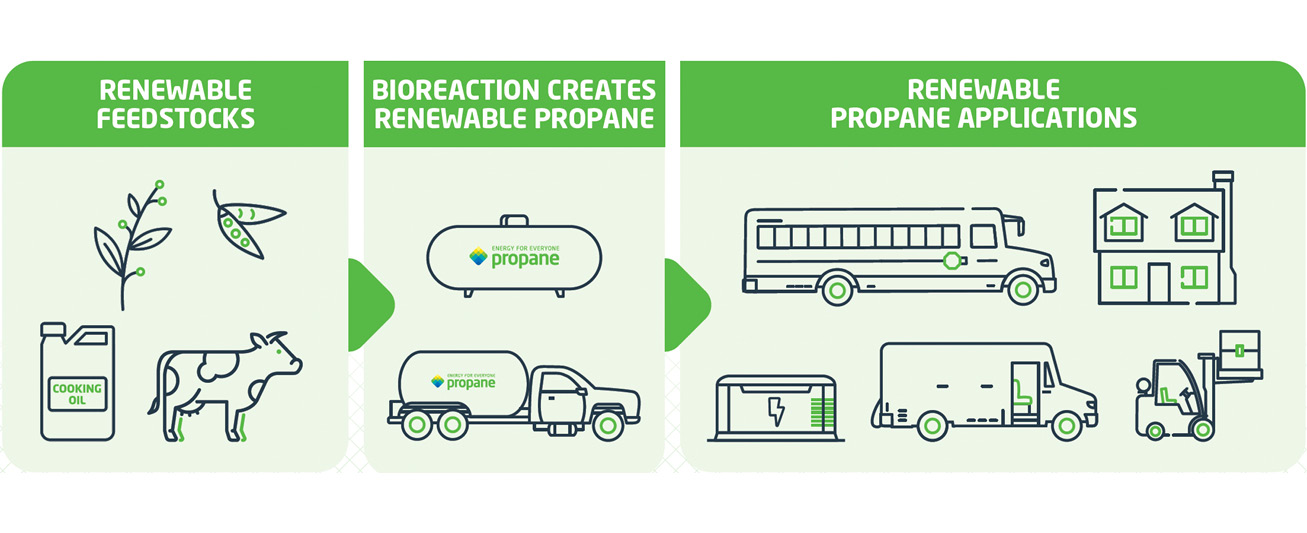 A graphic depicts the process of renewable propane, from feedstock to application.